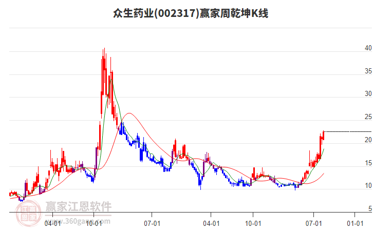 眾生藥業(yè) 眾生藥業(yè)