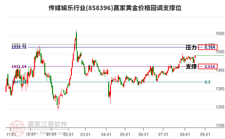 傳媒娛樂行業(yè)黃金價格回調(diào)支撐位工具 傳媒娛樂行業(yè)黃金價格回調(diào)支撐位工具