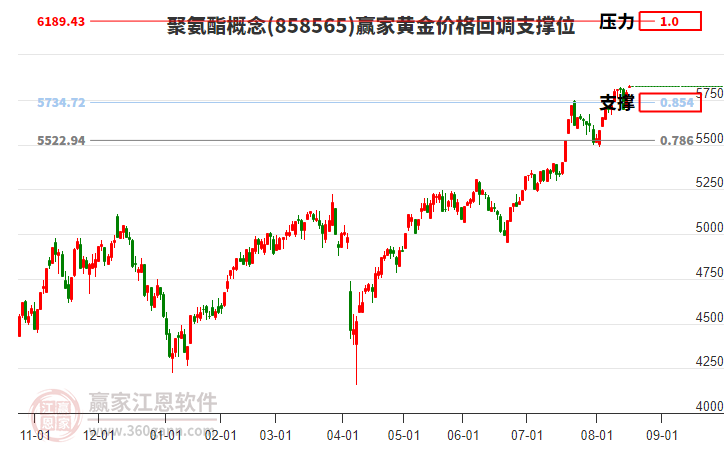 聚氨酯概念板塊黃金價格回調(diào)支撐位工具 聚氨酯概念板塊黃金價格回調(diào)支撐位工具