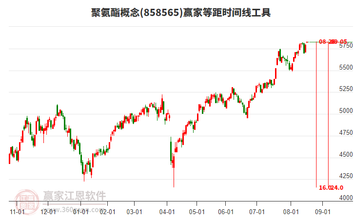 聚氨酯概念板塊等距時間周期線工具 聚氨酯概念板塊等距時間周期線工具