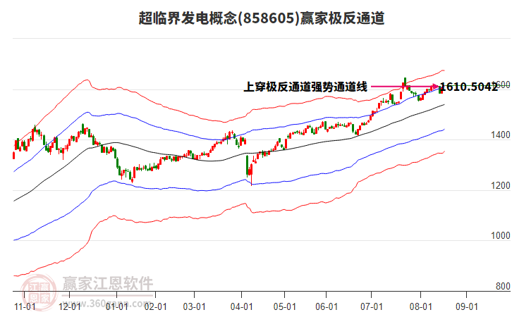 858605超臨界發(fā)電贏家極反通道工具
