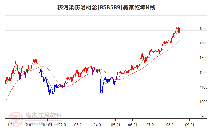 858589核污染防治贏家乾坤K線工具 858589核污染防治贏家乾坤K線工具