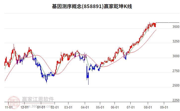 858891基因測序贏家乾坤K線工具