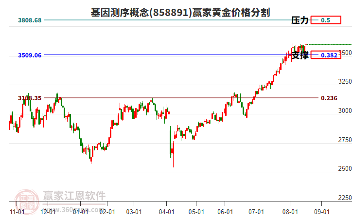 基因測序概念板塊黃金價格分割工具