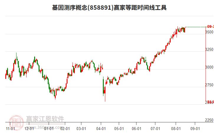 基因測序概念板塊等距時間周期線工具