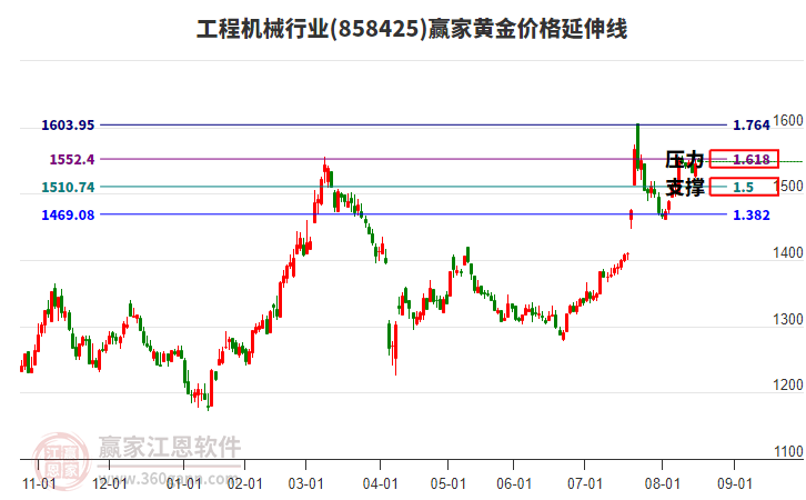 工程機(jī)械行業(yè)板塊黃金價格延伸線工具 工程機(jī)械行業(yè)板塊黃金價格延伸線工具