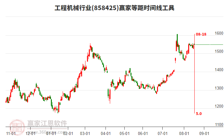 工程機(jī)械行業(yè)板塊等距時間周期線工具 工程機(jī)械行業(yè)板塊等距時間周期線工具