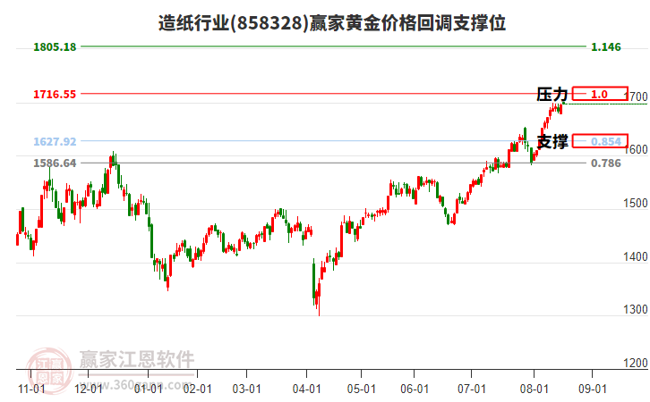造紙行業(yè)板塊黃金價(jià)格回調(diào)支撐位工具