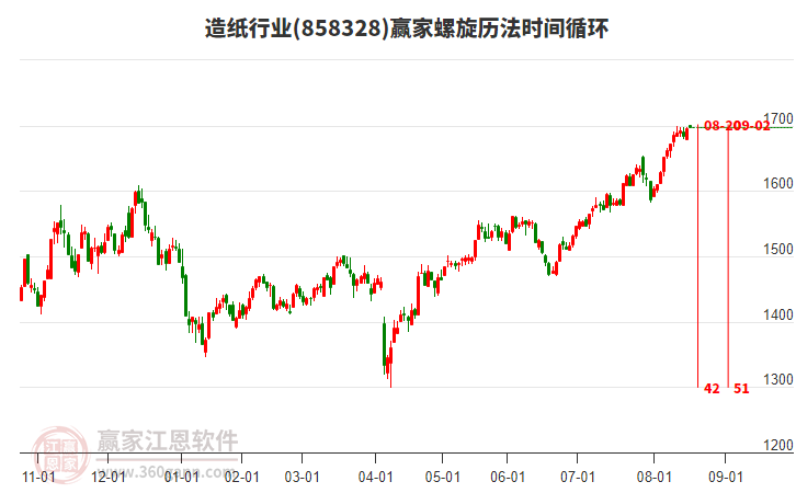 造紙行業(yè)板塊螺旋歷法時(shí)間循環(huán)工具