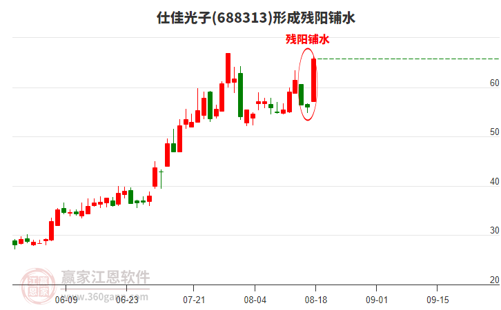 仕佳光子688313形成殘陽鋪水形態(tài)