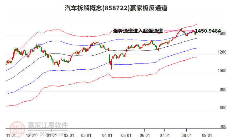 858722汽車拆解贏家極反通道工具