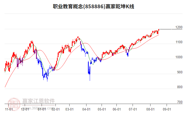 858886職業(yè)教育贏家乾坤K線工具 858886職業(yè)教育贏家乾坤K線工具