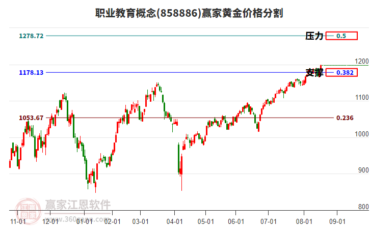 職業(yè)教育概念板塊黃金價(jià)格分割工具 職業(yè)教育概念板塊黃金價(jià)格分割工具
