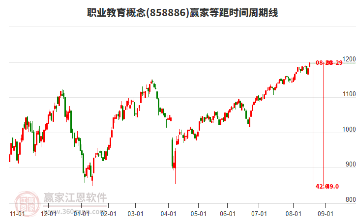 職業(yè)教育概念板塊等距時(shí)間周期線工具 職業(yè)教育概念板塊等距時(shí)間周期線工具