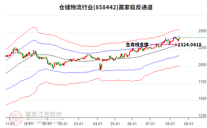 858442倉儲(chǔ)物流贏家極反通道工具