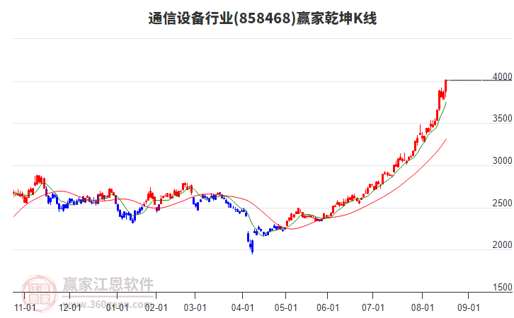 858468通信設(shè)備贏家乾坤K線工具 858468通信設(shè)備贏家乾坤K線工具
