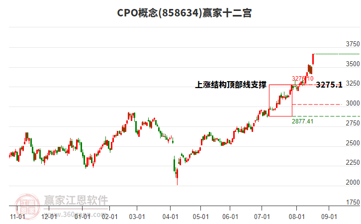 858634CPO贏家十二宮工具
