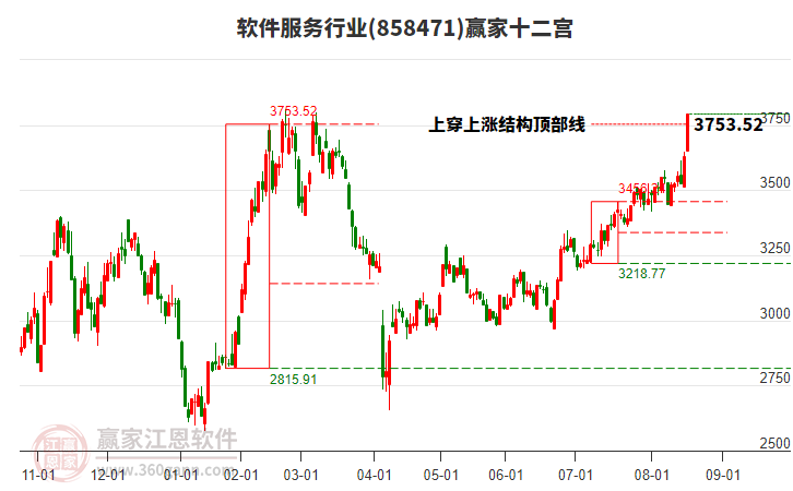 858471軟件服務贏家十二宮工具
