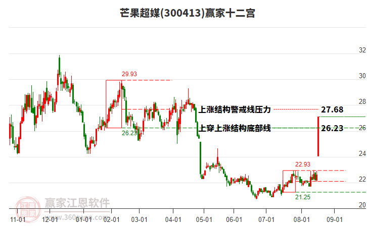 芒果超媒股票今开 18114405nuph.jpg