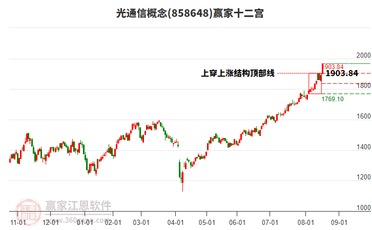 858648光通信贏家十二宮工具