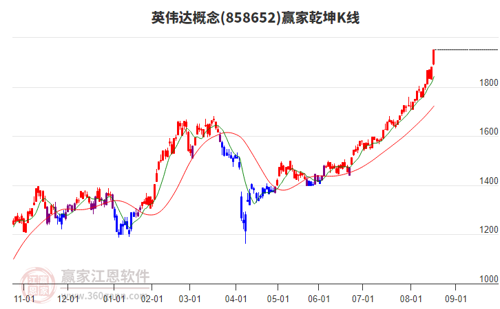 858652英偉達(dá)贏家乾坤K線工具