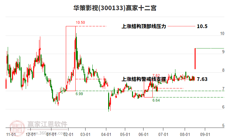 300133華策影視贏家十二宮工具