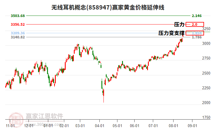 無(wú)線耳機(jī)概念黃金價(jià)格延伸線工具 無(wú)線耳機(jī)概念黃金價(jià)格延伸線工具