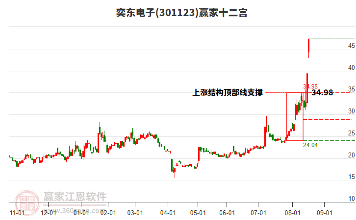 301123奕東電子贏(yíng)家十二宮工具 301123奕東電子贏(yíng)家十二宮工具