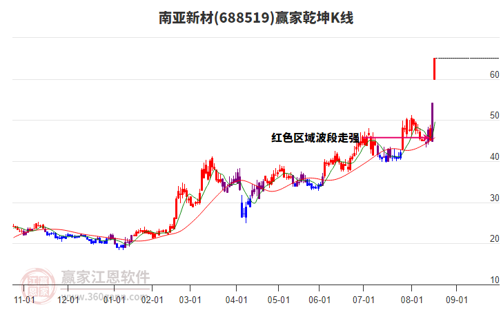 688519南亞新材贏家乾坤K線工具 688519南亞新材贏家乾坤K線工具