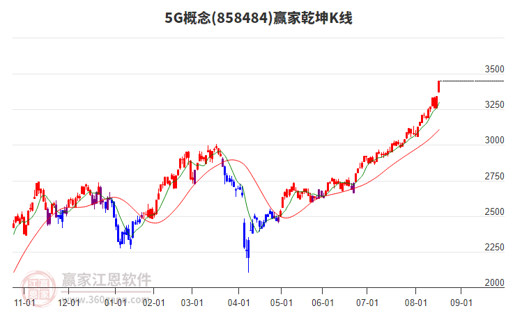 8584845G贏家乾坤K線工具