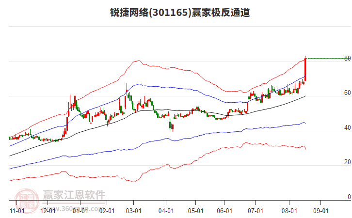 301165銳捷網絡贏家極反通道工具