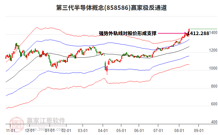 858586第三代半導(dǎo)體贏家極反通道工具