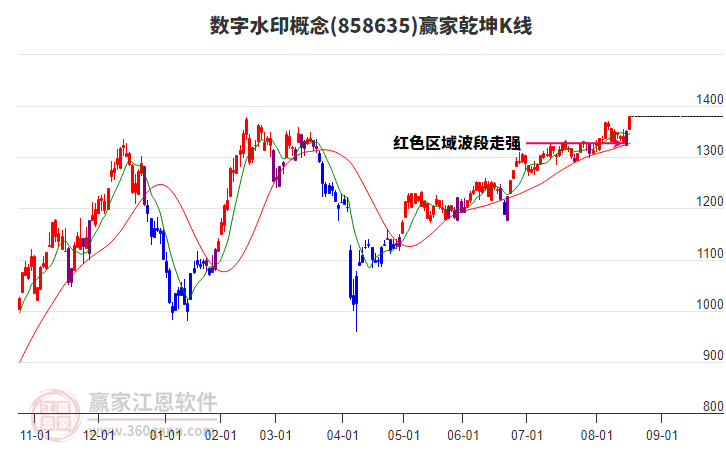 858635數(shù)字水印贏家乾坤K線工具