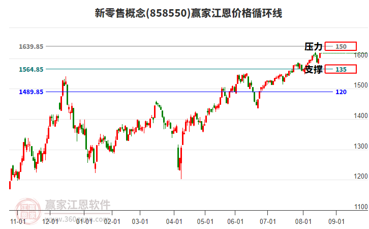 新零售概念板塊江恩價格循環(huán)線工具 新零售概念板塊江恩價格循環(huán)線工具