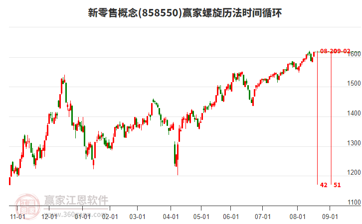 新零售概念板塊螺旋歷法時間循環(huán)工具 新零售概念板塊螺旋歷法時間循環(huán)工具