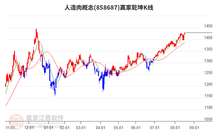 858687人造肉贏家乾坤K線工具 858687人造肉贏家乾坤K線工具