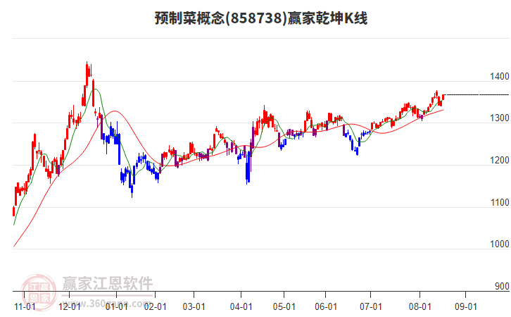 858738預(yù)制菜贏家乾坤K線工具