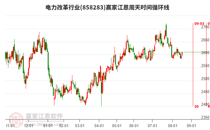 電力改革行業(yè)板塊江恩周天時(shí)間循環(huán)線工具 電力改革行業(yè)板塊江恩周天時(shí)間循環(huán)線工具