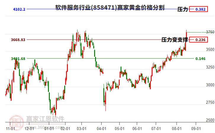 軟件服務(wù)行業(yè)黃金價格分割工具 軟件服務(wù)行業(yè)黃金價格分割工具