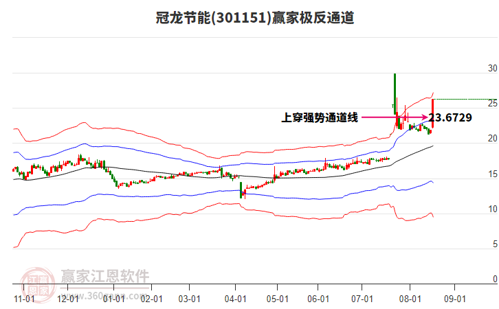 301151冠龍節(jié)能贏家極反通道工具