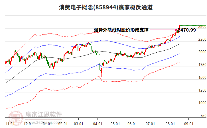 858944消費(fèi)電子贏家極反通道工具