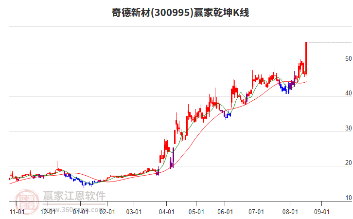 300995奇德新材贏家乾坤K線工具