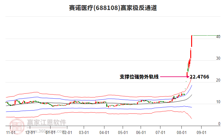 688108賽諾醫(yī)療贏家極反通道工具