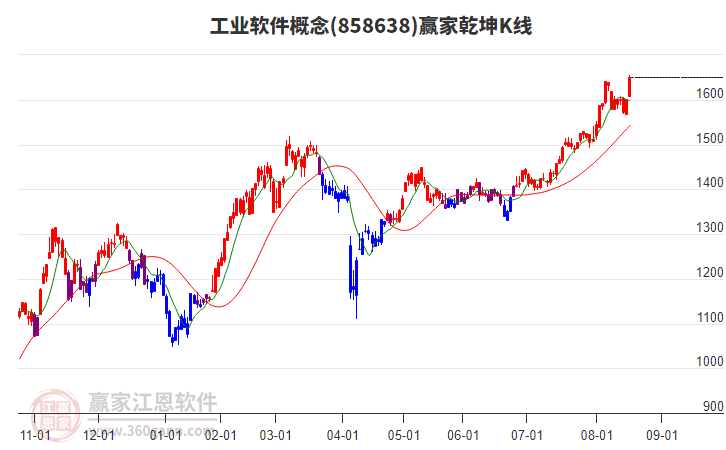 858638工業(yè)軟件贏家乾坤K線工具 858638工業(yè)軟件贏家乾坤K線工具