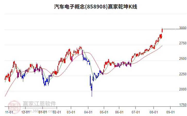 858908汽車電子贏家乾坤K線工具