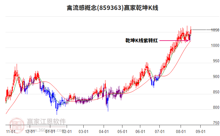 859363禽流感贏家乾坤K線工具