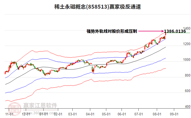 858513稀土永磁贏家極反通道工具