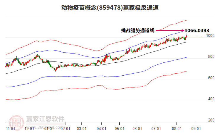 859478動物疫苗贏家極反通道工具