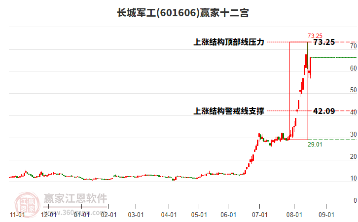 601606長(zhǎng)城軍工贏家十二宮工具 601606長(zhǎng)城軍工贏家十二宮工具