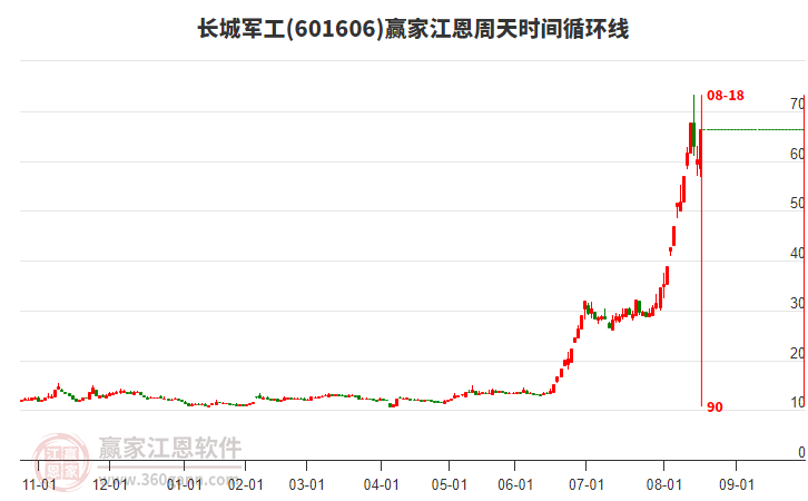 601606長(zhǎng)城軍工江恩周天時(shí)間循環(huán)線工具 601606長(zhǎng)城軍工江恩周天時(shí)間循環(huán)線工具